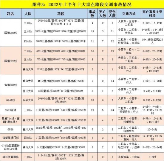 贺州交警公布2022年上半年<em>十大事故</em>多发路段 | 五大曝光行动