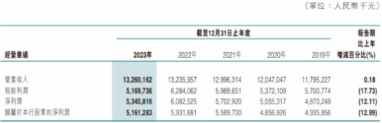 <em>东莞</em>农商银行2023年净利降12% 不良率升0.33个百分点