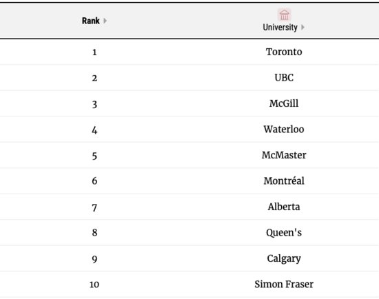 加拿大本土权威榜单<em>麦考林</em>大学排名发布！麦吉尔医博类第一，...