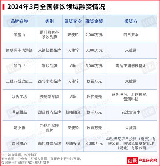2024年3月餐饮月报：茶饮、烘焙、<em>火锅</em>品类产品上新提速