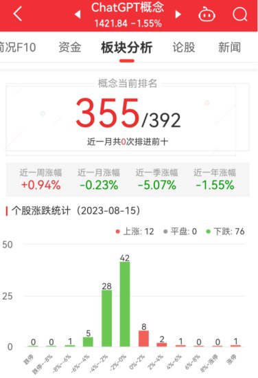 ChatGPT概念板块跌1.55%<em> 鸿博股份</em>涨10.01%居首