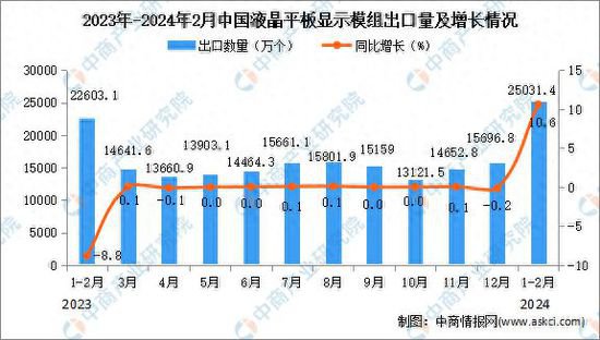 2024年1-2月<em>中国液晶</em>平板显示模组出口数据统计分析：出口金额...