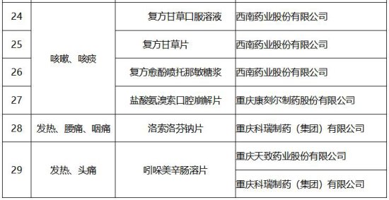 重庆市新冠预防与治疗相关药品地方<em>品种推荐</em>目录发布