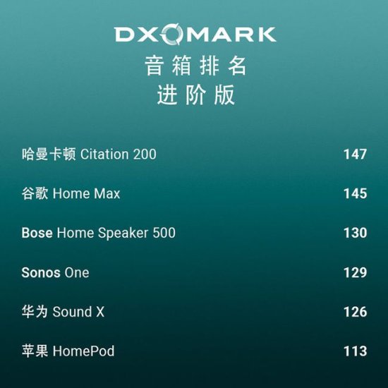 DxOMark新增音箱<em>评分排名</em> 华为Sound X分数高于苹果DxOMark