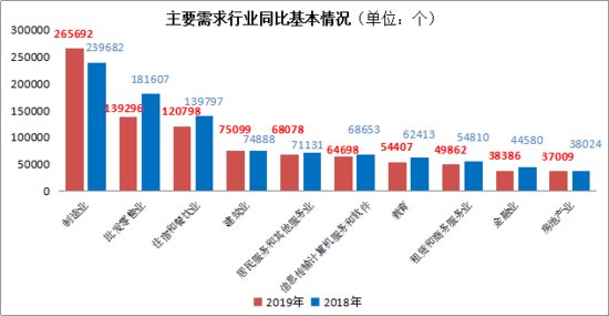 2019年陕西用人单位提供平均月薪3214元 制造业用人需求最多