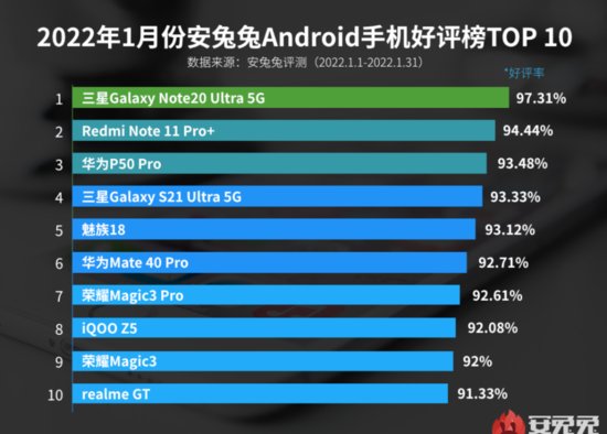 <em>手机</em>好评榜更新：第一名有点厉害，华为冲上榜单第三名！