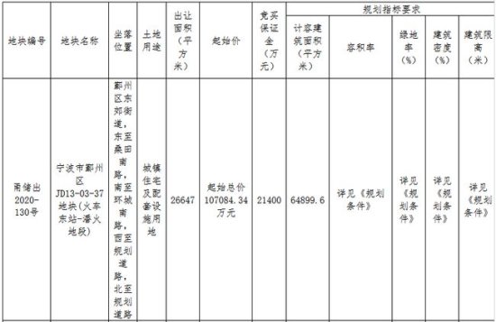 佳兆业14.37亿元竞得<em>宁波市</em>鄞州区一宗住宅用地 溢价率34.18％