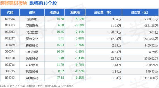<em>装修建材</em>板块4月26日涨2.36%，<em>北京</em>利尔领涨，主力资金净流出...