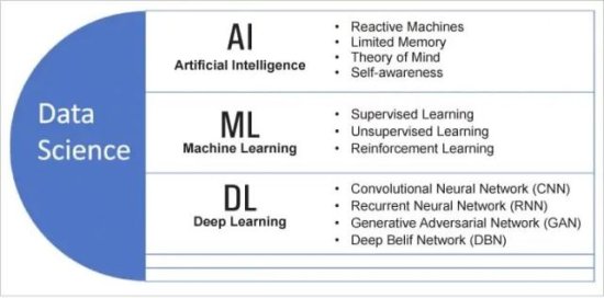 人工智能（AI）、机器学习（ML）<em>和深度</em>学习（DL）：<em>有什么区别</em>...