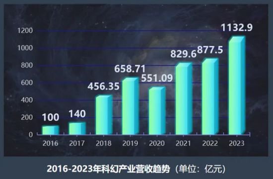 中国<em>科幻</em>产业迈入“千亿”时代<em> 科幻</em>影视产业同比增长38.8%