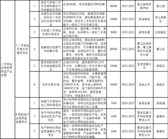 87个重点项目总投资超254亿 《<em>重庆市</em>废旧物资循环利用体系示范...