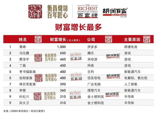 位次“洗牌”！陕西十大富豪最新排名：西安8人上榜！