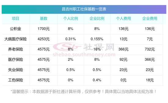 2023~2024昌吉州职工社保最低缴费比例和金额<em>是多少钱</em>，参考...