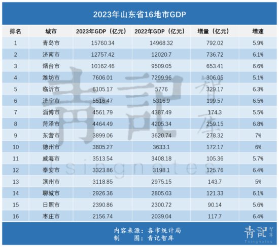 山东16市2023年GDP：济南烟台全国位次前移，菏泽东营成最大...
