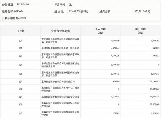 龙虎榜丨通达创智今日跌4.51% 知名游资炒股养家净卖出1147.57...