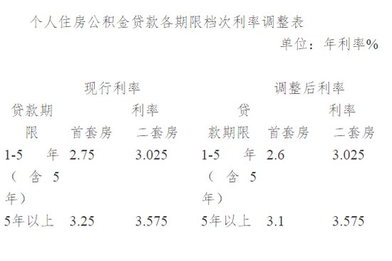 <em>山东淄博</em>：首套住房公积金贷款利率下调