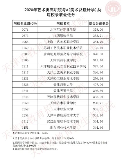 2020年天津艺术体育<em>类</em>大专院校录取分数线<em>是多少</em>