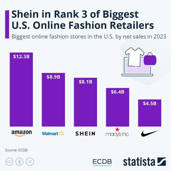位列亚马逊沃尔玛之后 SHEIN成<em>美国</em>第三大在线时尚零售商