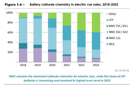 国际能源署报告：电池成本在不到 15 年<em>时间</em>里下降了 90%