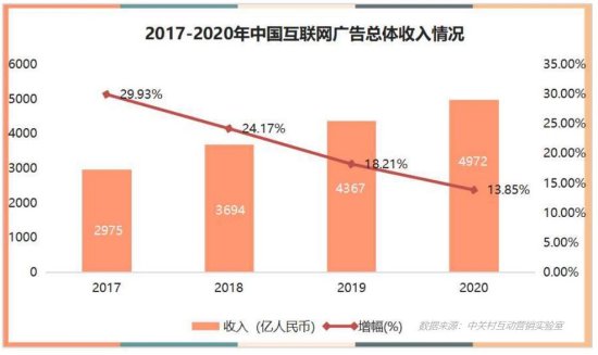 《2020中国<em>互联网广告</em>数据报告》正式发布