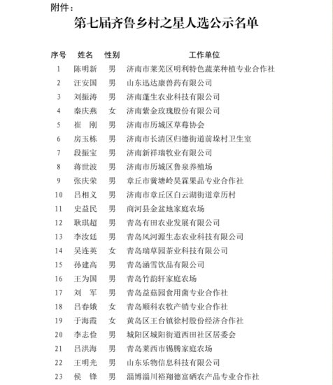 第七届齐鲁乡村之星人选名单公示，淄博这些人上榜！