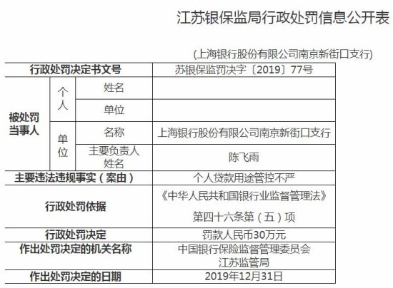 上海银行<em>南京</em>新街口支行违法遭罚30万<em> 个人</em>贷款用途管控不严