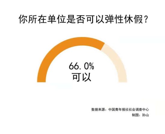 79.3%受访者建议完善企事业单位弹性休假细则