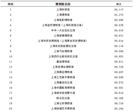 上海现有142家博物馆，你知道社会影响力排前10名<em>的是哪几家</em>吗...