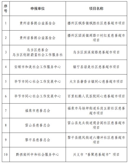 贵州确定10个2023年省级福彩公益金支持慈善<em>超市建设</em>项目