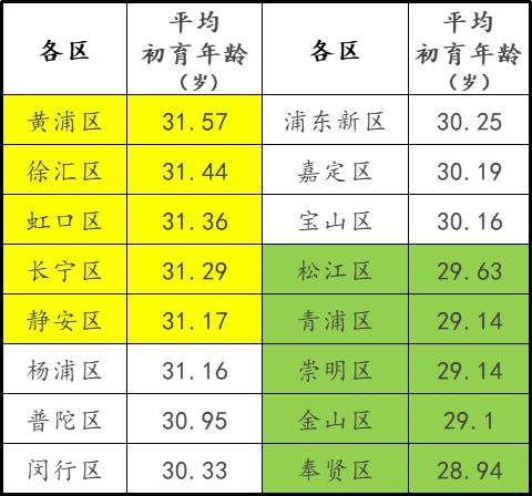 猜猜看！<em>上海哪个区</em>的居民更愿意生孩子？