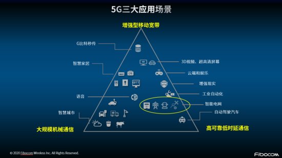 电网“发输变配用”全业务类型丰富，5G凭借三大技术特征，以及独特的网络切片技术，可以实现应用场景的全覆盖。目前，业界已经...