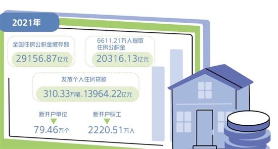 三部门发布2021年住房公积金年度“账单” 缴存覆盖面进一步扩大