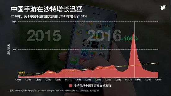 Twitter最新研究:为中国游戏开发者解锁全球重点市场