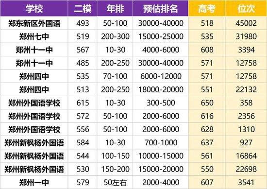 2024年郑州市高三二<em>测分数</em>线及省、市排名与院校参考！