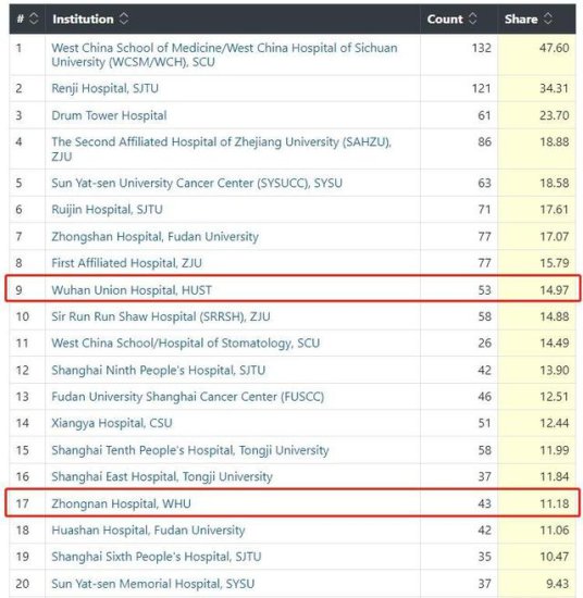 仅次于上海、广州！武汉5家医院入围全国医院自然指数<em>排名</em>TOP...