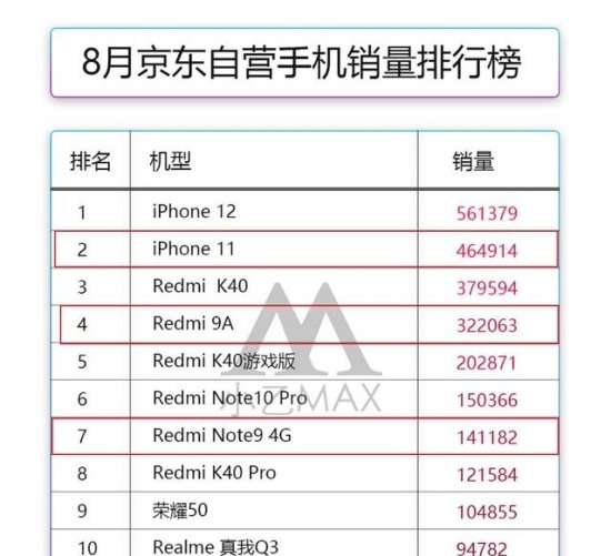 8月京东<em>手机</em>销量前十：小米独占6席，iPhone11稳居第2
