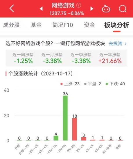 <em>网络游戏</em>板块跌0.06% 紫天科技涨7.21%居首