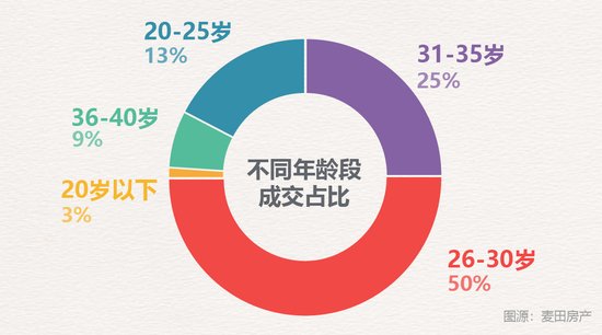 北京单身置业报告：女生购房比例高出<em>男生</em>4个百分点