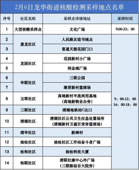 深圳龙华区龙华街道2月6日核酸检测点信息