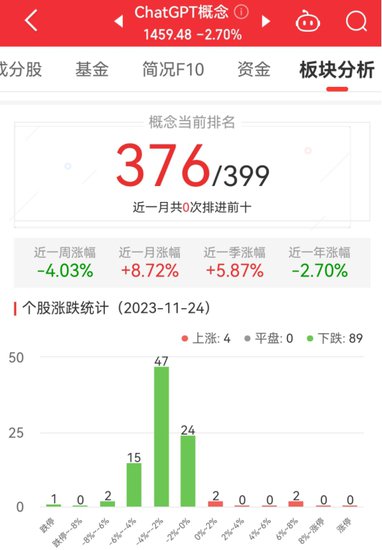 ChatGPT概念板块跌2.7%<em> 中文在线</em>涨6.2%居首