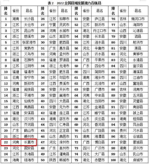 2022中国县域发展潜力百强县榜单发布 河南长葛市位居第22位