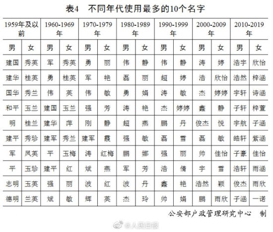 中国人不同年代使用<em>最多的</em>10个<em>名字</em>，你身边有哪个？