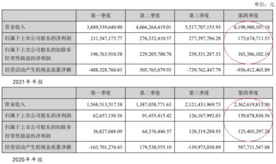 中伟股份去年净利增123% 经营现金流净额-16.6亿元