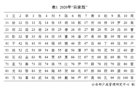 2020年<em>姓名</em>报告：王李<em>张</em>刘陈前五，新生儿50<em>个字用</em>得最多