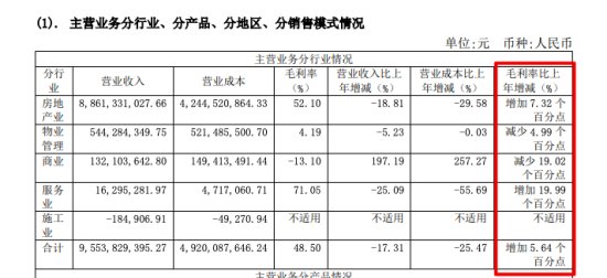 中华企业2021年归母净利减少41.6% 房地产板块营收同比减少...