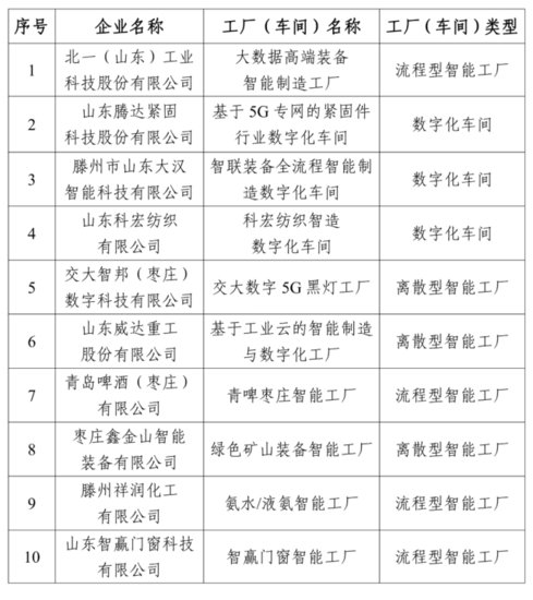 2022年度<em>枣庄市智能</em>工厂（数字化车间）名单公布