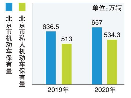 专家解读《北京市交通发展年度报告》<em> 私人小</em>汽车去年增了6万辆