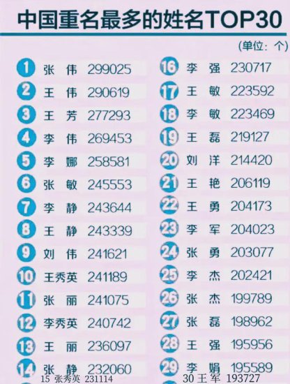 中国重名<em>多的姓名</em>TOP30！