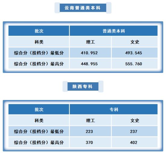 沈阳工学院2022年招生录取进程（8月12日）