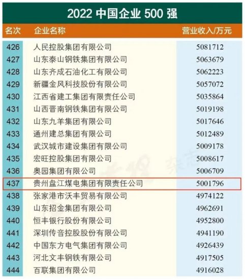 2022中国企业500强榜单发布盘江煤电<em>集团排名</em>较去年上升21位